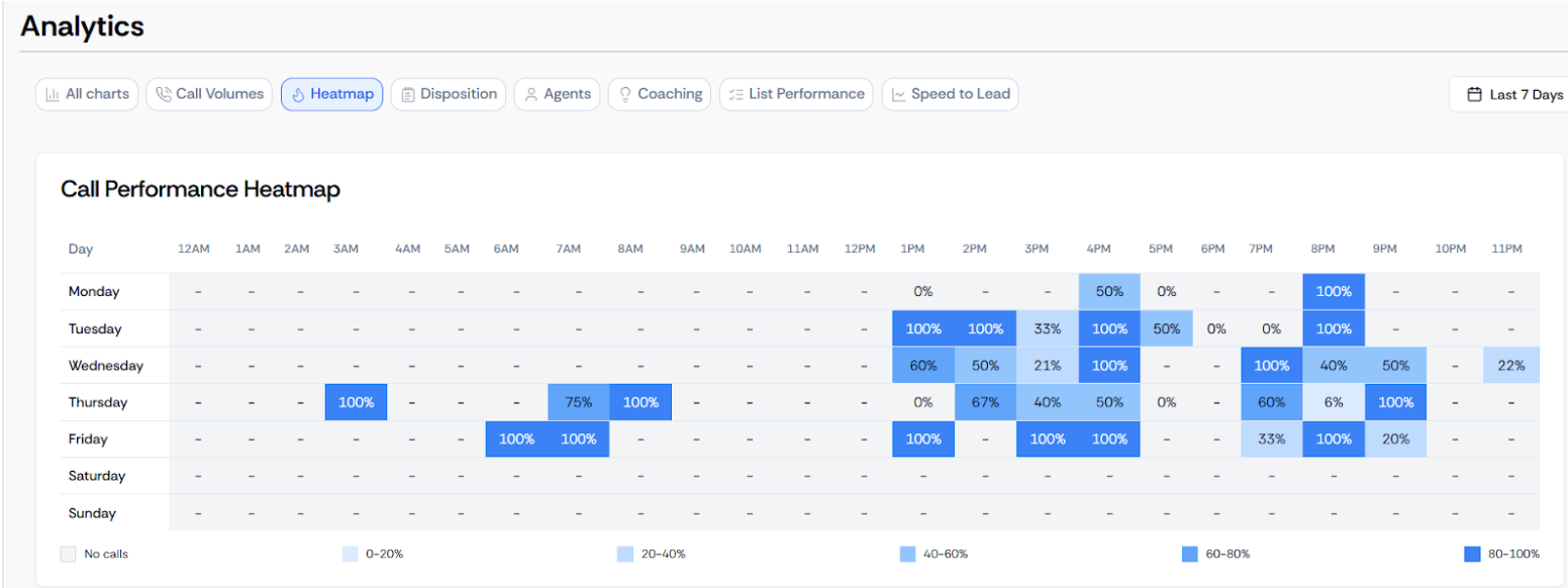 PowerDialer Heatmap Analytics Dashboard